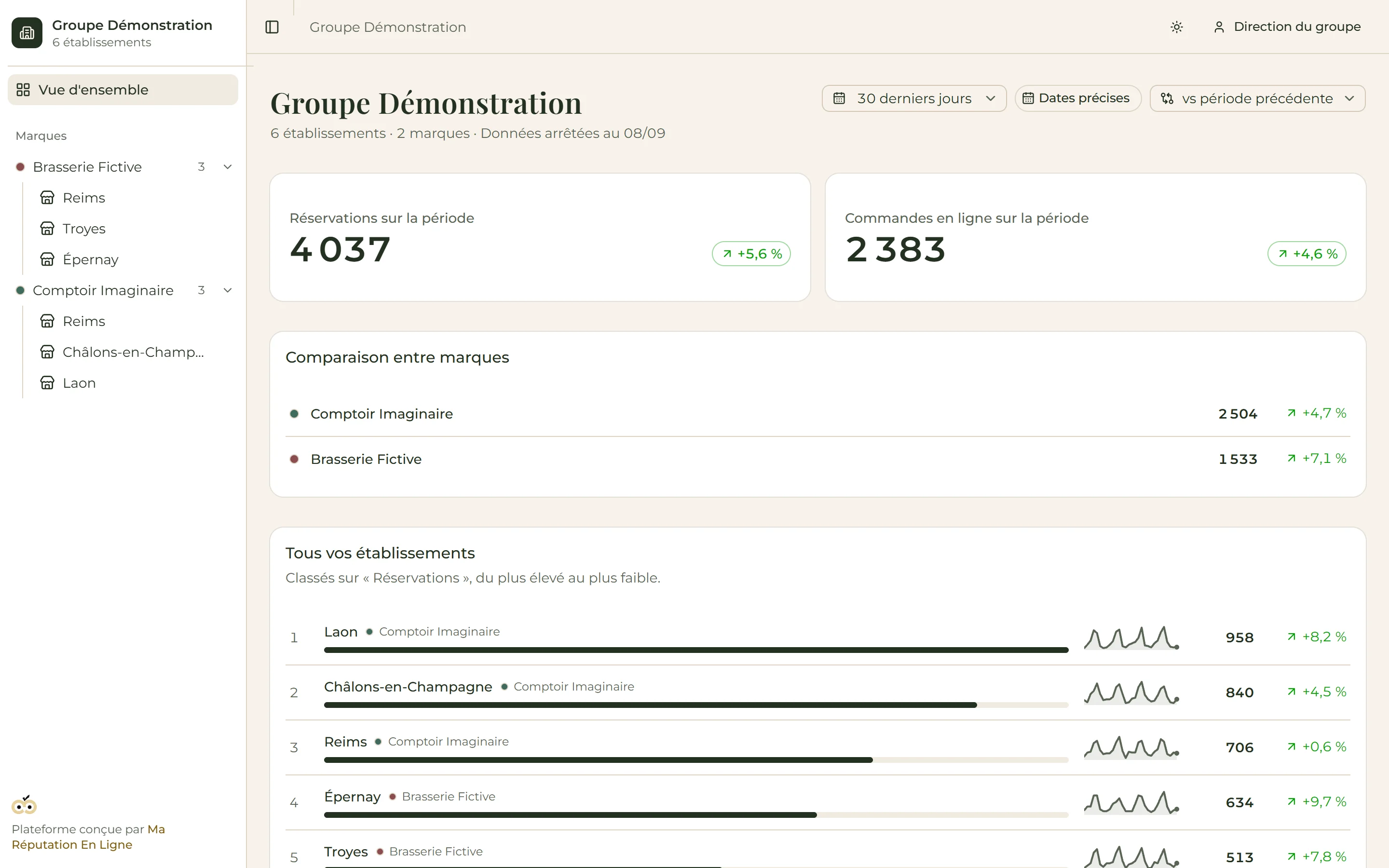 Vue groupe de la plateforme de suivi, données fictives